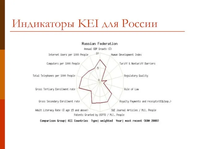 Индикаторы KEI для России