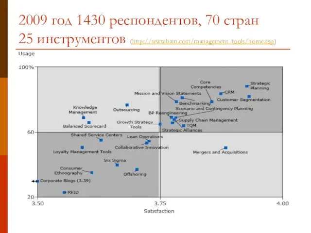 2009 год 1430 респондентов, 70 стран 25 инструментов (http://www.bain.com/management_tools/home.asp)