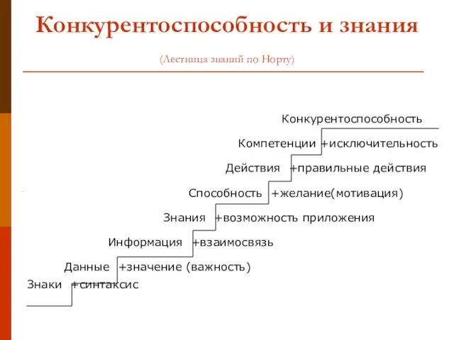 Конкурентоспособность и знания (Лестница знаний по Норту) Конкурентоспособность Компетенции +исключительность Действия +правильные