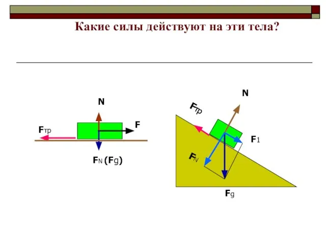 Какие силы действуют на эти тела? N F Fтр FN (Fg) Fg N Fтр FN F1