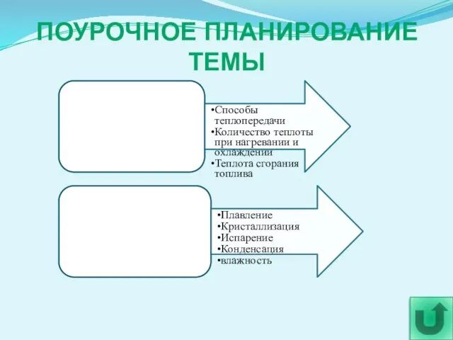 ПОУРОЧНОЕ ПЛАНИРОВАНИЕ ТЕМЫ Теплота температура Способы теплопередачи Количество теплоты при нагревании и