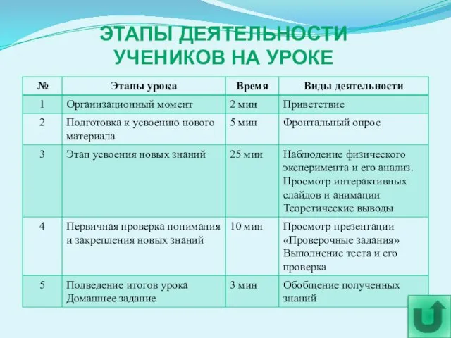 ЭТАПЫ ДЕЯТЕЛЬНОСТИ УЧЕНИКОВ НА УРОКЕ