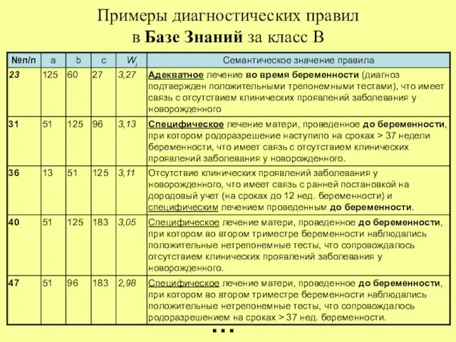 Примеры диагностических правил в Базе Знаний за класс В …