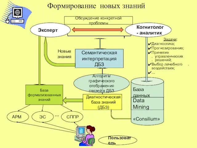 База формализованных знаний База данных «Consilium» … Задачи: Диагностика; Прогнозирование; Принятие .