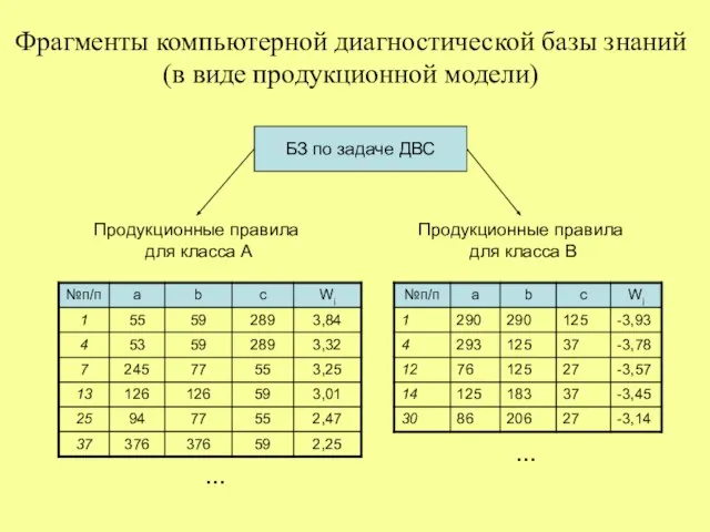 Фрагменты компьютерной диагностической базы знаний (в виде продукционной модели) Продукционные правила для