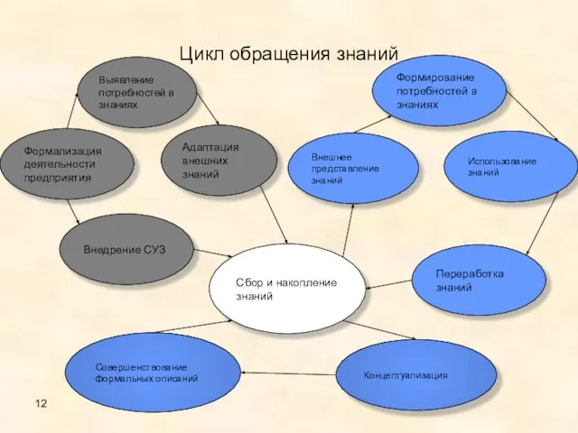 Цикл обращения знаний Совершенствование формальных описаний Концептуализация Сбор и накопление знаний Переработка