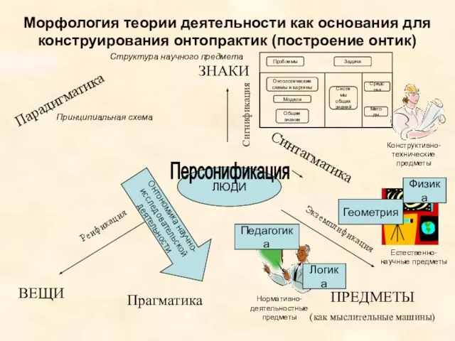 Морфология теории деятельности как основания для конструирования онтопрактик (построение онтик) ЛЮДИ Прагматика