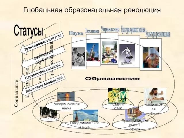 Глобальная образовательная революция Статусы Наука Техника Культура художественная Армия Социальная сфера Госадминистрирование