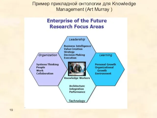 Пример прикладной онтологии для Knowledge Management (Art Murray )