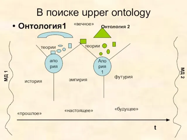 В поиске upper ontology МД 1 МД 2 апория теории теории история