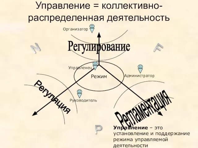 Управление = коллективно-распределенная деятельность N F P Управление – это установление и