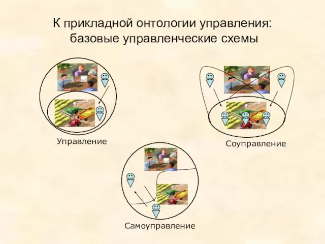 К прикладной онтологии управления: базовые управленческие схемы Соуправление Самоуправление Управление