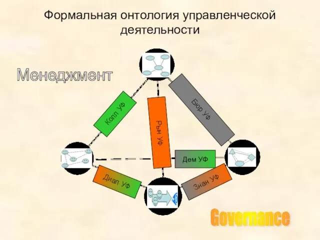 Формальная онтология управленческой деятельности Рын УФ Знан УФ Колл УФ Бюр УФ