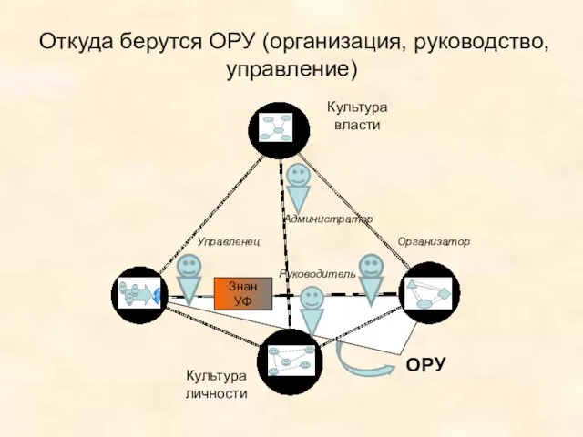 Откуда берутся ОРУ (организация, руководство, управление) Администратор Управленец Организатор Руководитель Знан УФ