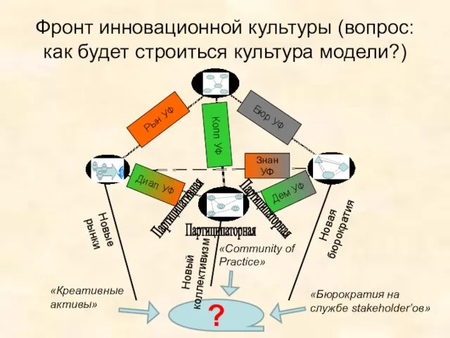 ? Фронт инновационной культуры (вопрос: как будет строиться культура модели?) Рын УФ