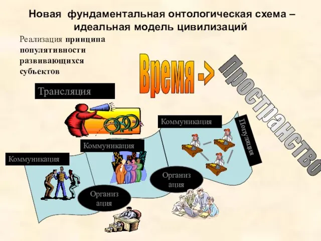 Новая фундаментальная онтологическая схема – идеальная модель цивилизаций Реализация принципа популятивности развивающихся