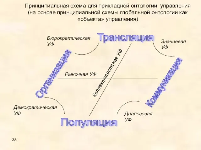 Принципиальная схема для прикладной онтологии управления (на основе принципиальной схемы глобальной онтологии