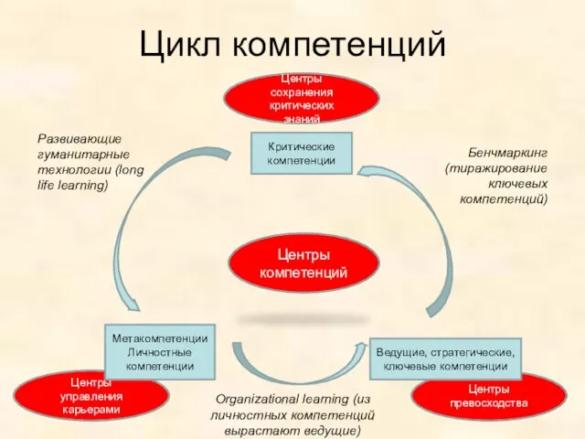 Цикл компетенций Центры компетенций Центры сохранения критических знаний Центры превосходства Центры управления