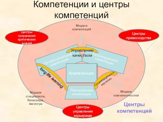 Компетенции и центры компетенций Модели компетенций Модели компетентностей Модели специалиста, бакалавра, магистра