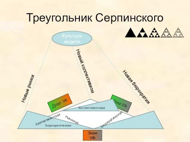 Треугольник Серпинского Культура модели Новые рынки Новая бюрократия Новый коллективизм Рыночная Бюрократическая