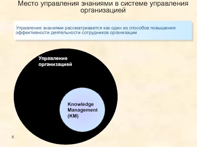 Место управления знаниями в системе управления организацией Knowledge Management (KM) Управление знаниями