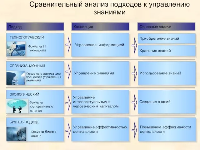 Сравнительный анализ подходов к управлению знаниями ТЕХНОЛОГИЧЕСКИЙ Фокус на IT технологии ОРГАНИЗАЦИОННЫЙ