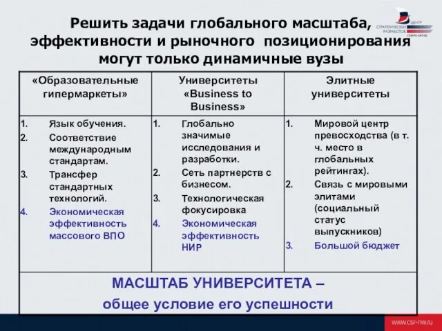 Решить задачи глобального масштаба, эффективности и рыночного позиционирования могут только динамичные вузы