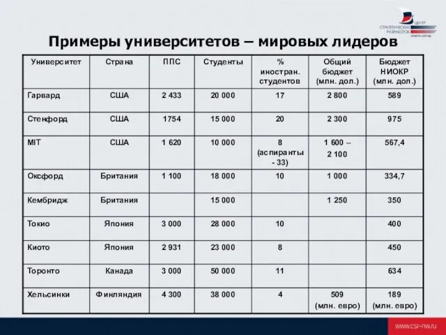 Примеры университетов – мировых лидеров