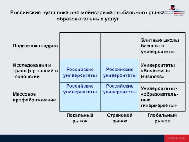 Российские вузы пока вне мейнстрима глобального рынка образовательных услуг