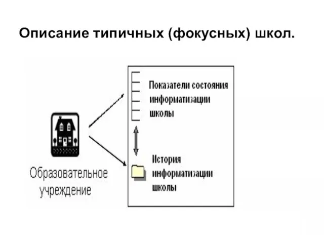 Описание типичных (фокусных) школ.