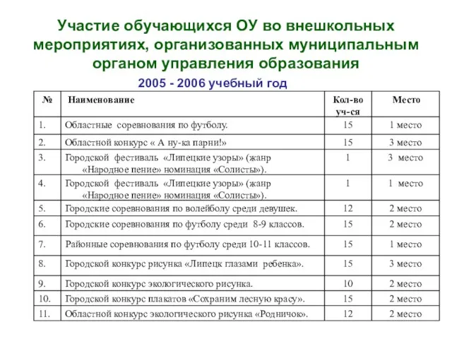 Участие обучающихся ОУ во внешкольных мероприятиях, организованных муниципальным органом управления образования 2005 - 2006 учебный год