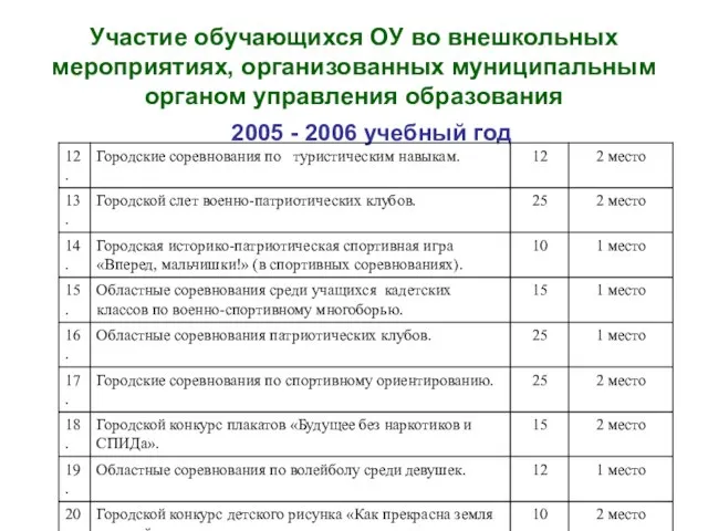 Участие обучающихся ОУ во внешкольных мероприятиях, организованных муниципальным органом управления образования 2005 - 2006 учебный год