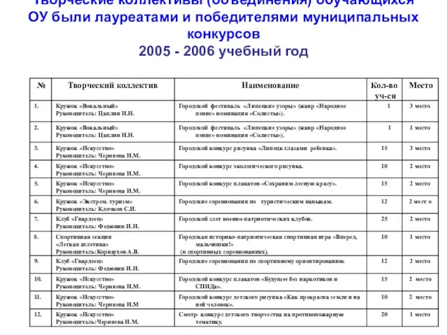 Творческие коллективы (объединения) обучающихся ОУ были лауреатами и победителями муниципальных конкурсов 2005 - 2006 учебный год