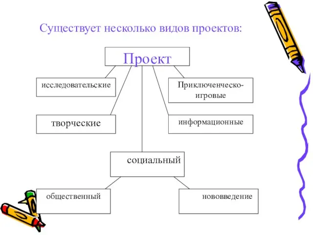 Существует несколько видов проектов: