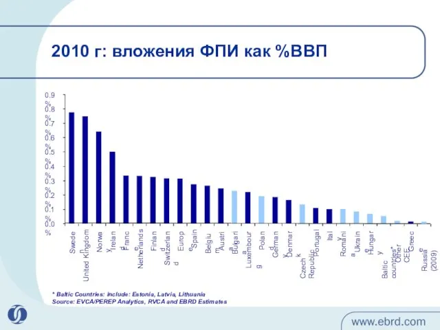 * Baltic Countries: include: Estonia, Latvia, Lithuania Source: EVCA/PEREP Analytics, RVCA and