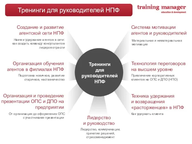 Тренинги для руководителей НПФ Создание и развитие агентской сети НПФ Система мотивации