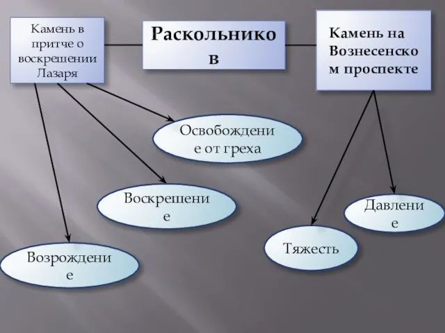 Камень в притче о воскрешении Лазаря Раскольников Камень на Вознесенском проспекте Освобождение