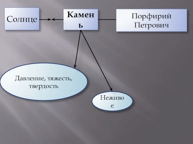 Солнце Камень Порфирий Петрович Давление, тяжесть, твердость Неживое