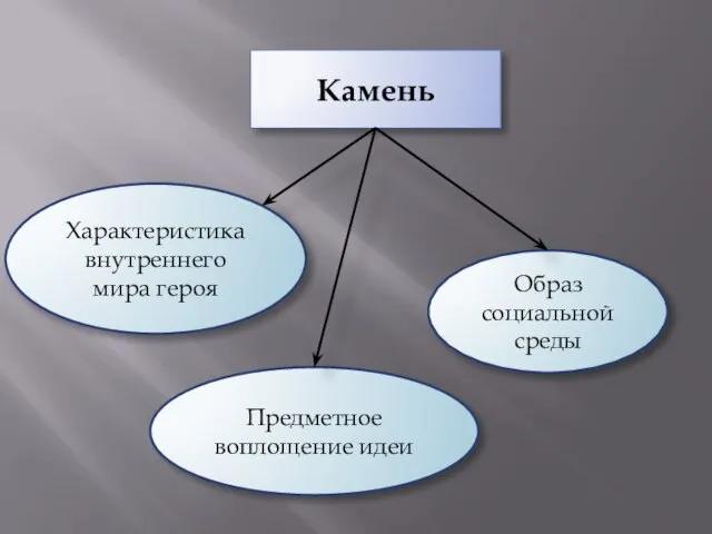 Камень Характеристика внутреннего мира героя Образ социальной среды Предметное воплощение идеи