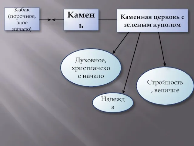 Кабак (порочное, злое начало) Камень Каменная церковь с зеленым куполом Духовное, христианское начало Надежда Стройность, величие