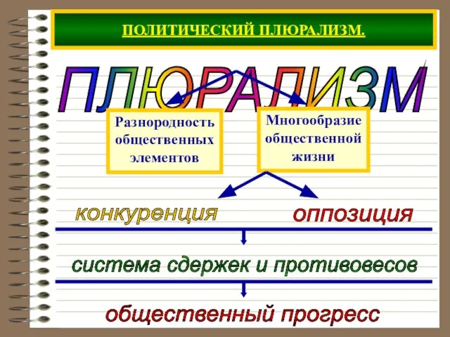 ПОЛИТИЧЕСКИЙ ПЛЮРАЛИЗМ. ПЛЮРАЛИЗМ