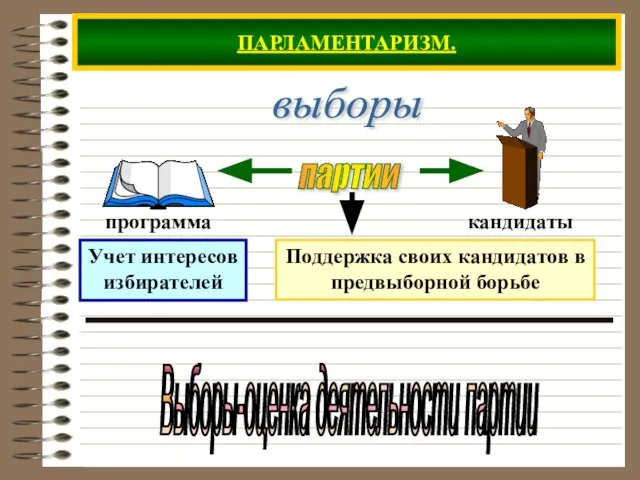 ПАРЛАМЕНТАРИЗМ. выборы партии Учет интересов избирателей Выборы-оценка деятельности партии