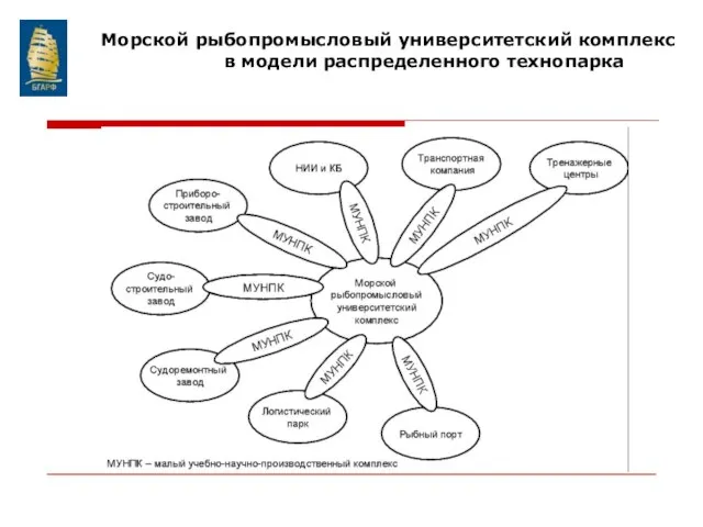 Морской рыбопромысловый университетский комплекс в модели распределенного технопарка