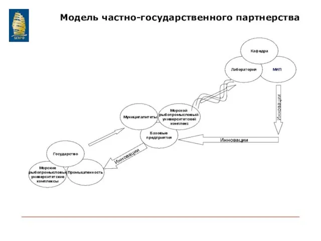 Модель частно-государственного партнерства