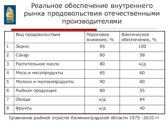 Реальное обеспечение внутреннего рынка продовольствия отечественными производителями Сравнение рыбной отрасли Калининградской области 1975 -2010 гг