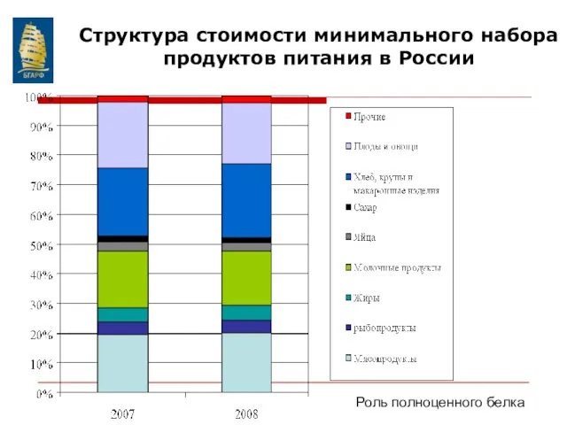 Структура стоимости минимального набора продуктов питания в России Роль полноценного белка