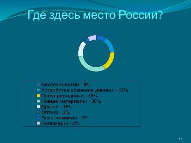 Где здесь место России?