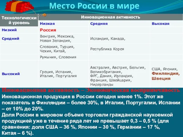 Место России в мире Инновационная активность – Экономическая восприимчивость Инновационная продукция в