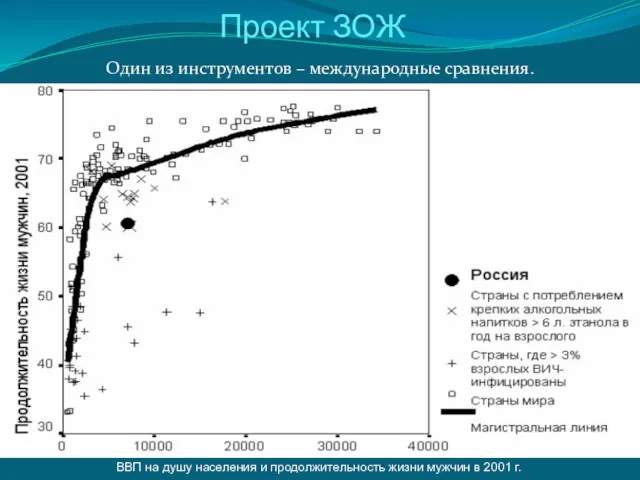 Проект ЗОЖ Один из инструментов – международные сравнения. ВВП на душу населения