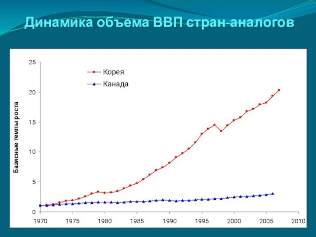 Динамика объема ВВП стран-аналогов